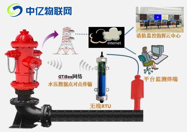 智慧消防栓监控物联卡：提高公共消防服务救火率！