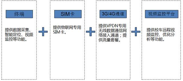  校车视频监控物联卡解决方案