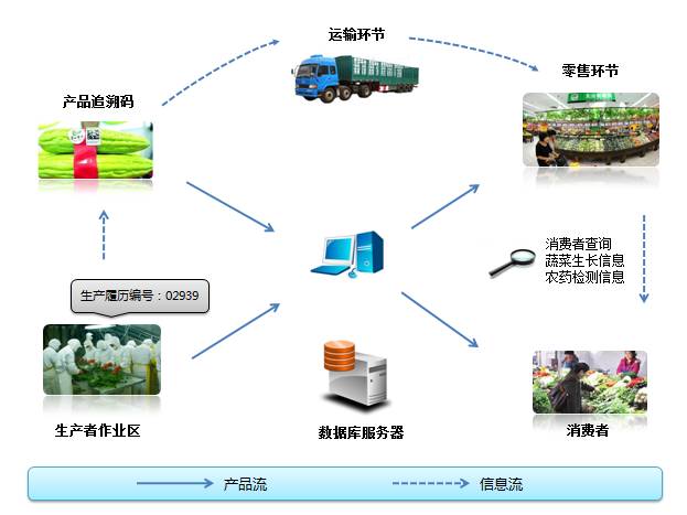 智慧农业物联网卡应用：农产品质量安全追溯解决方案