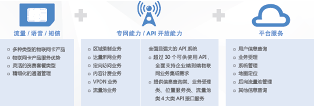 电信物联网流量卡业务全视图