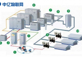  远程泵阀阀门设备流量卡：流量数据采集检测 让泵阀智能化！