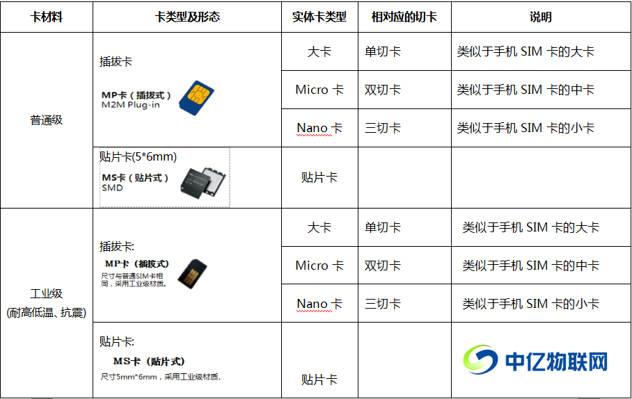 物联网卡分类