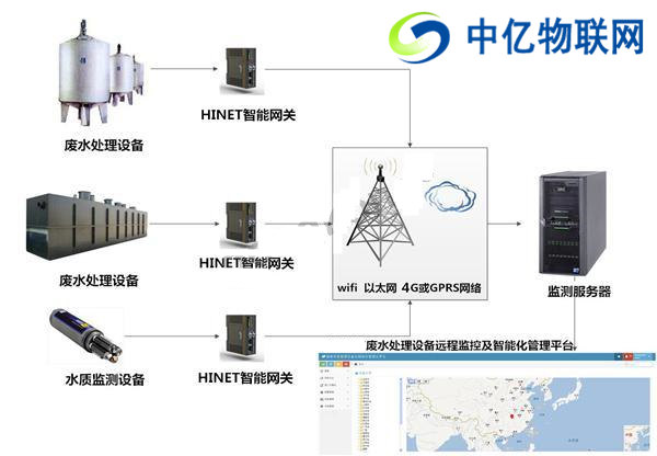 bc贷物联网废水处理设备远程监控智能化系统