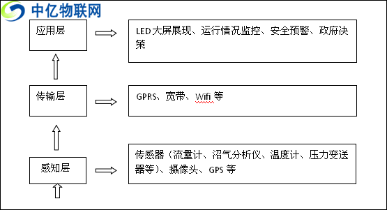 物联网卡如何赋能沼气工程实现智物联网能预警及视频监控？