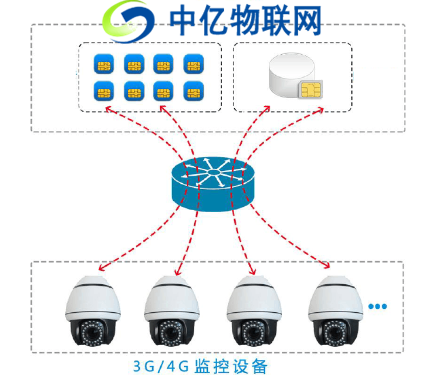 4G无线监控设备物联网卡解决方案：解决大流量用户设备联网难题！