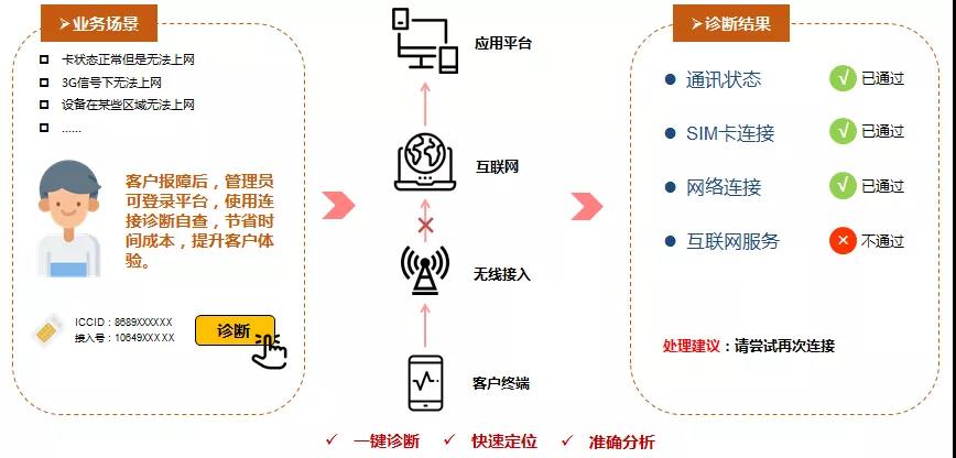 物联网卡诊断视图，一键快捷诊断物联卡连接状态