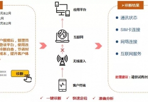 物联网卡诊断视图，一键快捷诊断物联卡连接状态