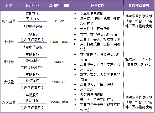 物联网卡应用