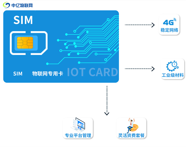 物联卡是什么？平时怎么进行充值缴费？