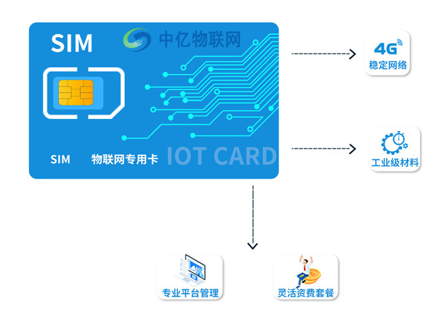 促物联保增长:深圳联通物联卡业务流程你懂吗？