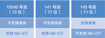 深圳电信物联卡号段