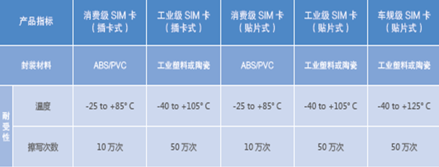 中国电信物联卡形态