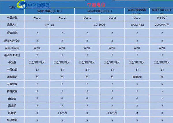 10649电信物联卡办理渠道有哪些？代理前景如何？