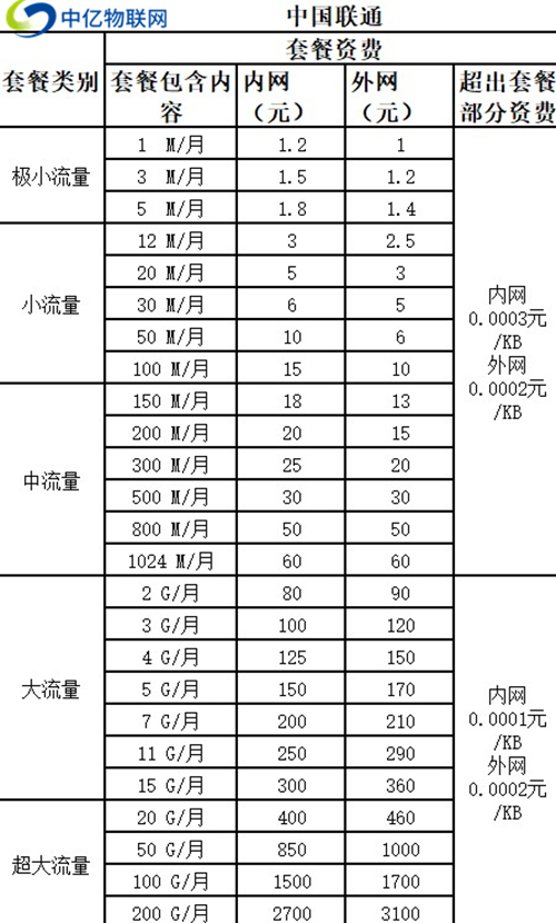 联通物联卡套餐价格表