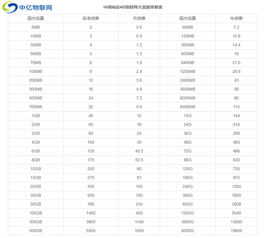 官方网站内电信物联卡的资费标准、套餐详情